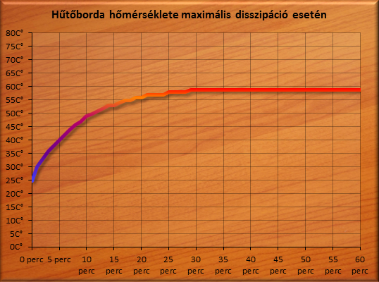 borda homerseklet grafikon