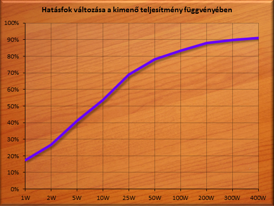 hatasfok teljesitmeny grafikon